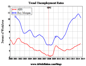 Differentiation between ABS and Roy Morgan Stats