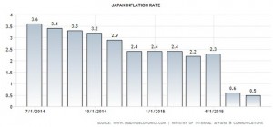 The diminishing inflation rate in Japan
