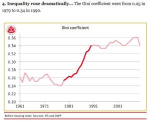 Gini coefficient during Thatcher's reign showing wealth disparity