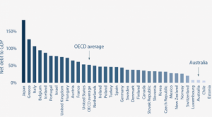 Debt to GDP ratios of Countries when LNP elected
