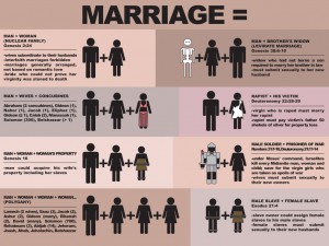 Marriage in accordance with the Bible