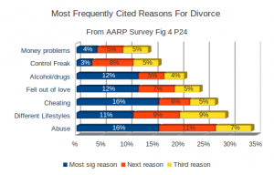 Cited reasons for Divorce