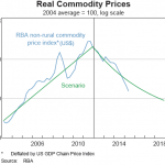 Commodity Price Drop expectations