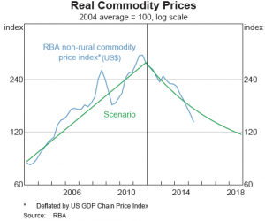 Commodity Price Drop expectations