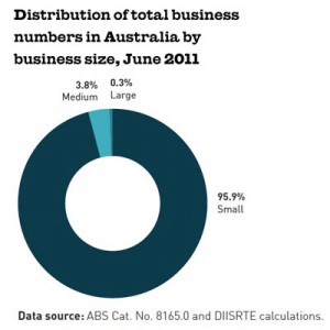 ABS Stats on percent of real business numbers in Australia