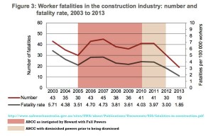 Safe work Data show more workers died under ABCC