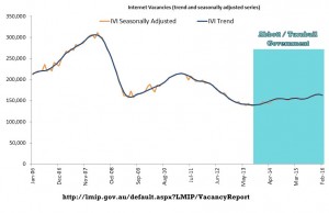 Vacancy Index - Dept of Employment