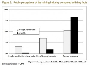 The discrepancies between perception and reality in Mining