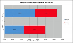 Snapshot Changes in workforce Numbers from Sept 13 to Feb 16
