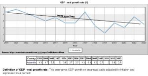 The slowdown in GDP growth rate