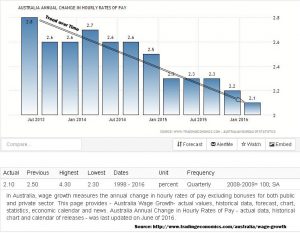 Falling Wage Rates