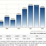 Australian GDP history