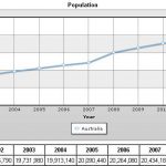 Australia's net population Growth