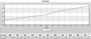 Australia's net population Growth