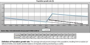 Diminishing population growth rates in Australia