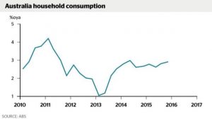 Erratic Household Consumption in Australia.