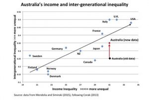 Revised levels of inequality in Australia