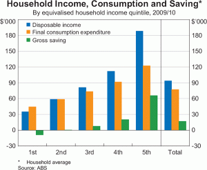 The lower economic quintile spend & stimulate the economy