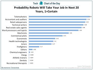 Expectations of Job losses to Technology