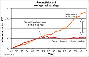 Despite Productivity gains it has gone without rising compensation