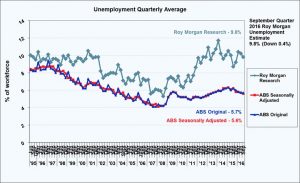 Quarterly variation between ABS & Roy Morgan