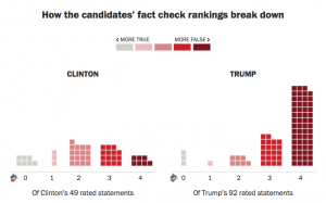 Fact Checking Trump & Clinton