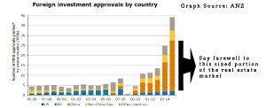 The rise of Foreign investment in Australia