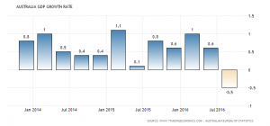 Australian economy unexpectedly contracted 0.5 percent