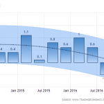 Declining trends in GDP?