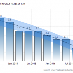 Falling compensation for productivity