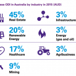 Chinese interest in Real Estate & Renewables