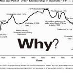 The rise and Fall of Unionism