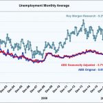 The divergence between the Government's unemployment numbers & Roy Morgans.