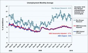 The divergence between the Government's unemployment numbers & Roy Morgans.