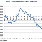 Government benefits verses the poverty line