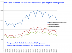 Annual patterns of 457 workers in Australia