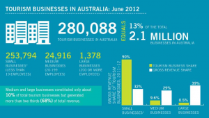 Tourism - diversified & small businesses