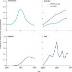 Estimated incidence of heroin use in countries where trends over more than a decade have been published