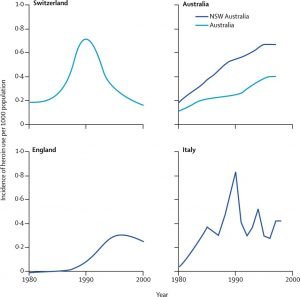 Estimated incidence of heroin use in countries where trends over more than a decade have been published