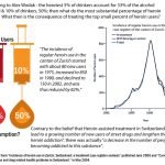 Incidence of heroin use in Zurich following Heroin assisted treatment