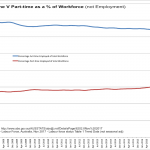 Falling Full-Time V Rising Part-time as a % of the Workforce