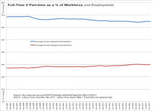 Falling Full-Time V Rising Part-time as a % of the Workforce