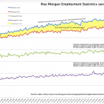 Charting Roy Morgan's analysis of employment and unemployment from 2007 to 2017.