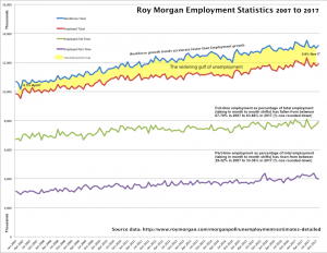 Charting Roy Morgan's analysis of employment and unemployment from 2007 to 2017.