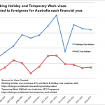 Numbers granted the predominant classes of working visas for Australia.