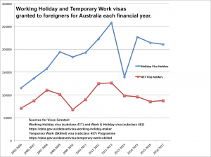 Numbers granted the predominant classes of working visas for Australia.