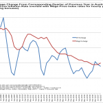 Wage rates treading water over CPI rate increases