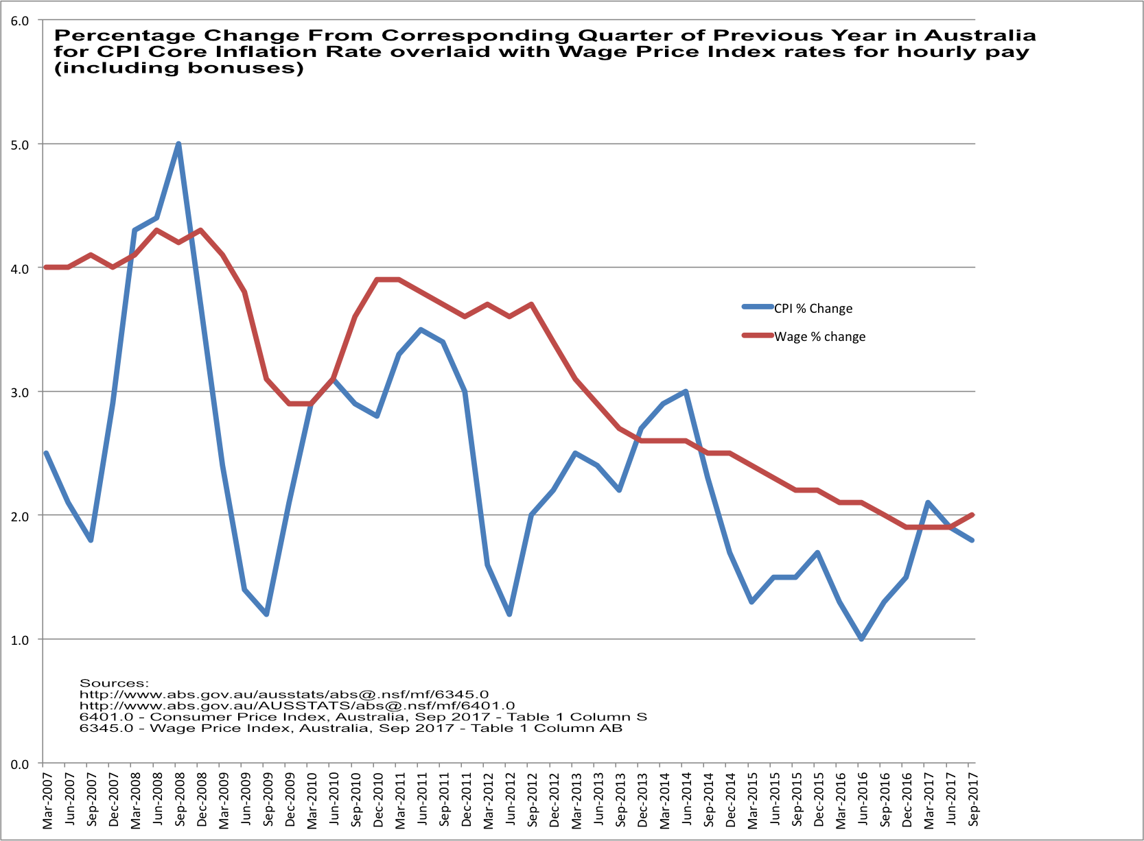 Wages and CPI rates Australia Awaken ignite your torches