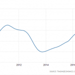 10 years of job vacancy numbers for Australia