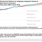 All classes of income suffer near identical CPI cost rises